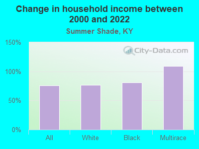 Change in household income between 2000 and 2022