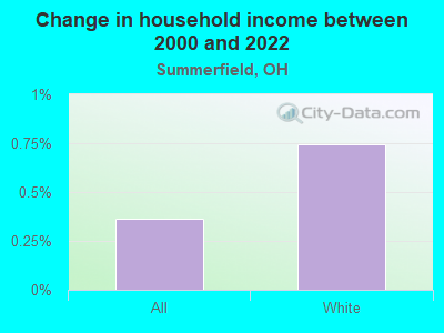 Change in household income between 2000 and 2022