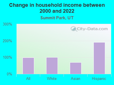 Change in household income between 2000 and 2022