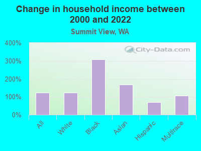 Change in household income between 2000 and 2022