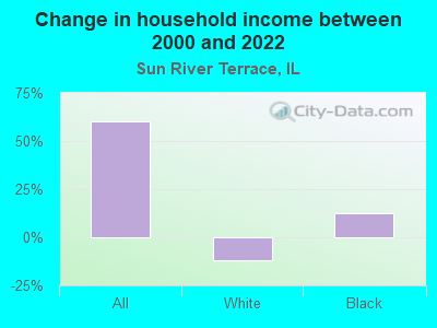 Change in household income between 2000 and 2022