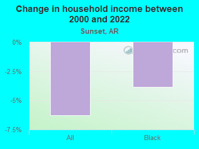 Change in household income between 2000 and 2022