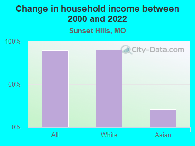 Change in household income between 2000 and 2022