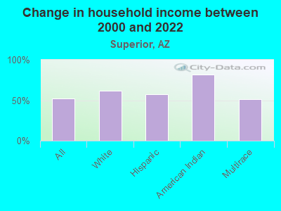 Change in household income between 2000 and 2022