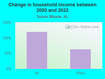 Change in household income between 2000 and 2022