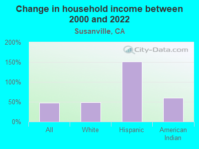 Change in household income between 2000 and 2022