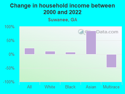 Change in household income between 2000 and 2022