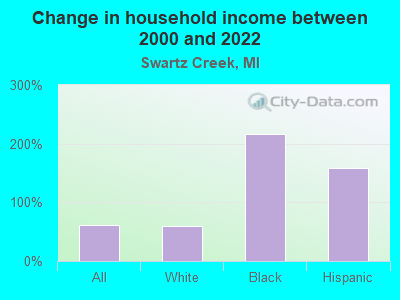 Change in household income between 2000 and 2022