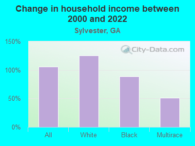 Change in household income between 2000 and 2022