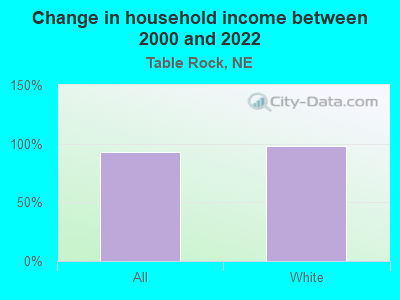 Change in household income between 2000 and 2022