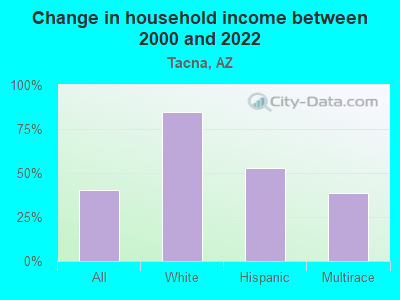 Change in household income between 2000 and 2022