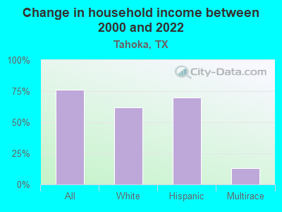 Change in household income between 2000 and 2022