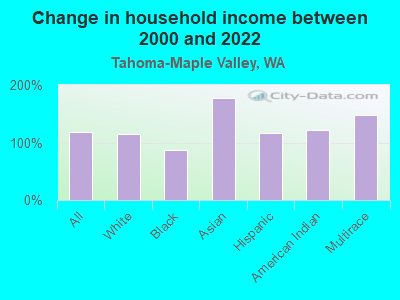 Change in household income between 2000 and 2022