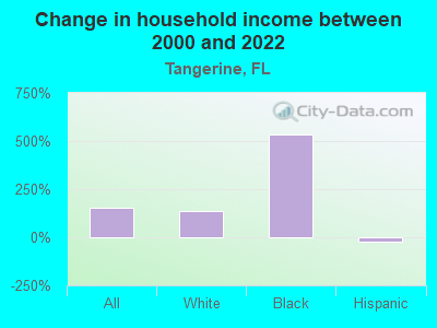 Change in household income between 2000 and 2022