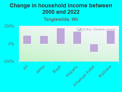 Change in household income between 2000 and 2022