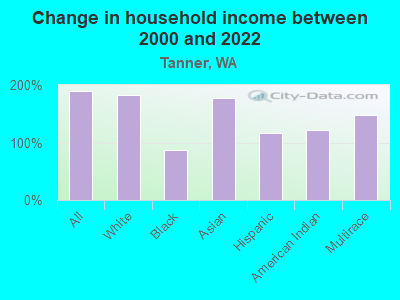 Change in household income between 2000 and 2022