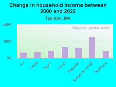 Change in household income between 2000 and 2022