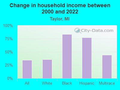 Change in household income between 2000 and 2022