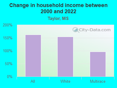 Change in household income between 2000 and 2022