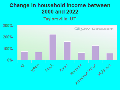 Change in household income between 2000 and 2022