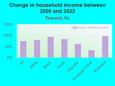 Change in household income between 2000 and 2022