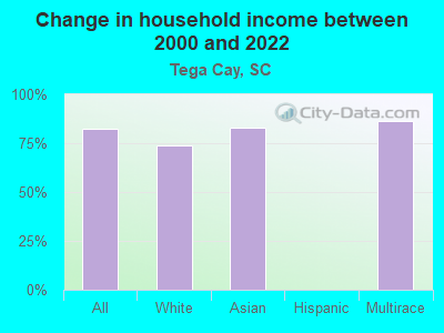 Change in household income between 2000 and 2022