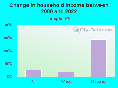 Change in household income between 2000 and 2022