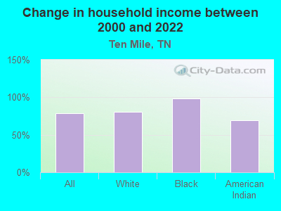 Change in household income between 2000 and 2022