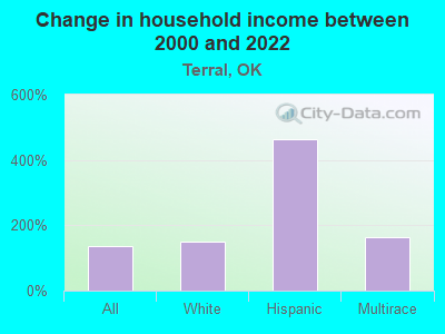 Change in household income between 2000 and 2022