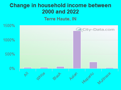 Change in household income between 2000 and 2022