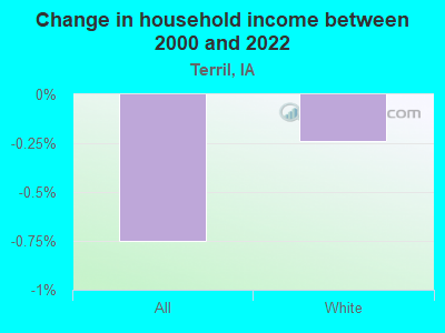 Change in household income between 2000 and 2022