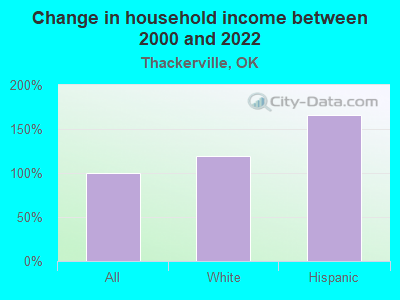 Change in household income between 2000 and 2022