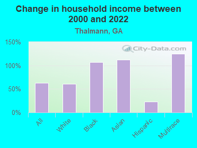 Change in household income between 2000 and 2022