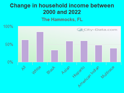 Change in household income between 2000 and 2022