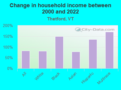 Change in household income between 2000 and 2022