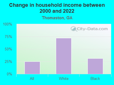 Change in household income between 2000 and 2022