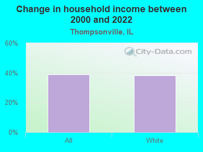 Change in household income between 2000 and 2022