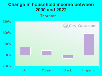 Change in household income between 2000 and 2022