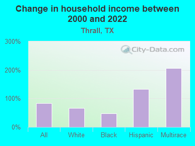 Change in household income between 2000 and 2022