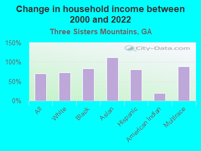 Change in household income between 2000 and 2022