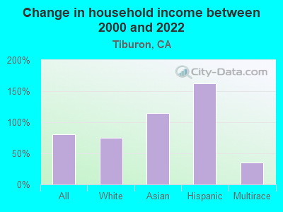 Change in household income between 2000 and 2022