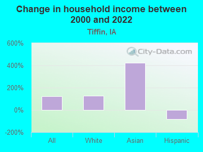 Change in household income between 2000 and 2022