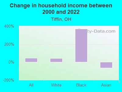 Change in household income between 2000 and 2022