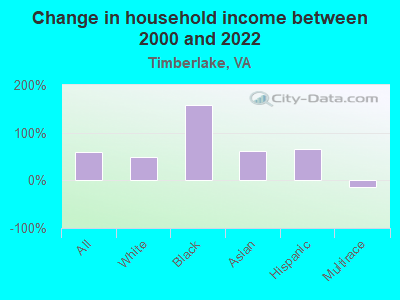 Change in household income between 2000 and 2022