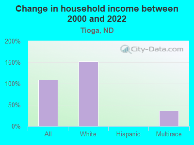 Change in household income between 2000 and 2022