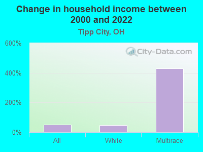 Change in household income between 2000 and 2022