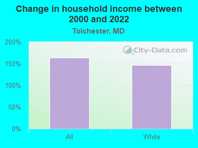 Change in household income between 2000 and 2022