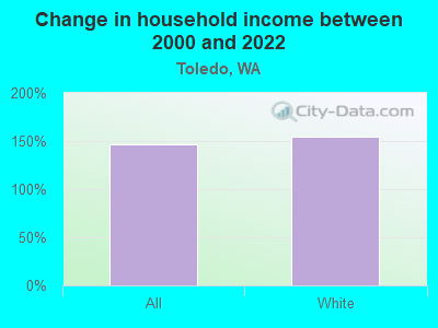 Change in household income between 2000 and 2022