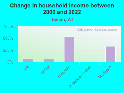 Change in household income between 2000 and 2022