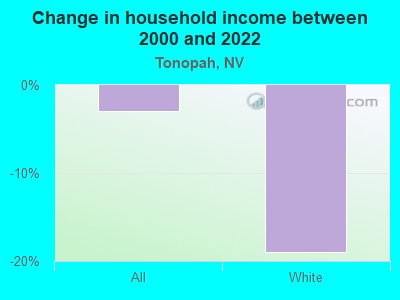 Change in household income between 2000 and 2022